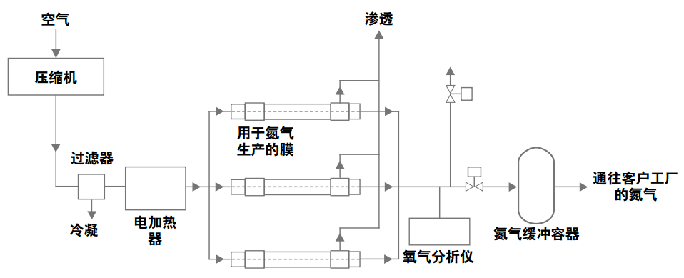 膜分離製氮機原理圖