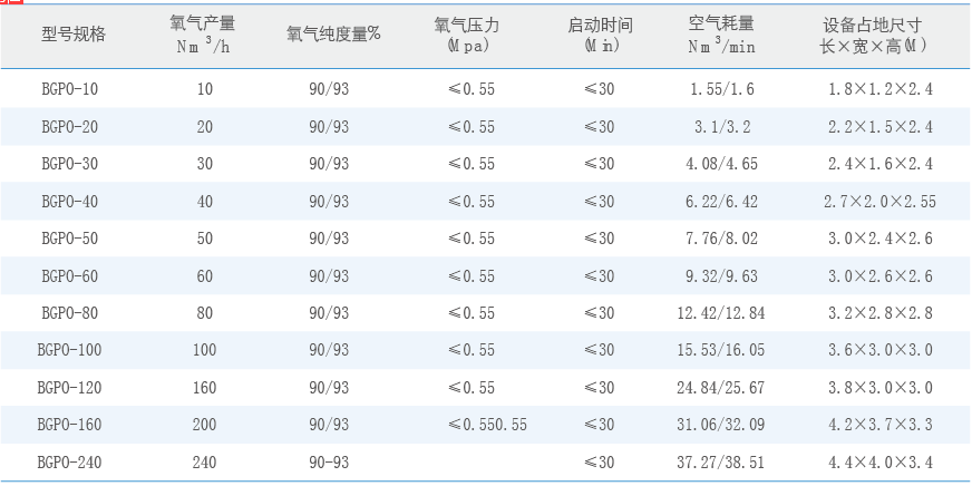 製氧機設備性能規格表