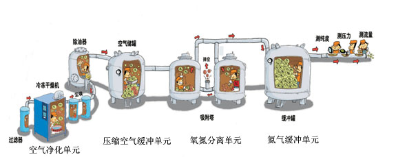 PSA製氮機設備組成