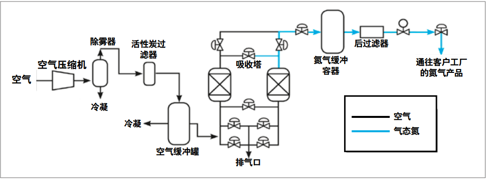 PSA製氮設備原理