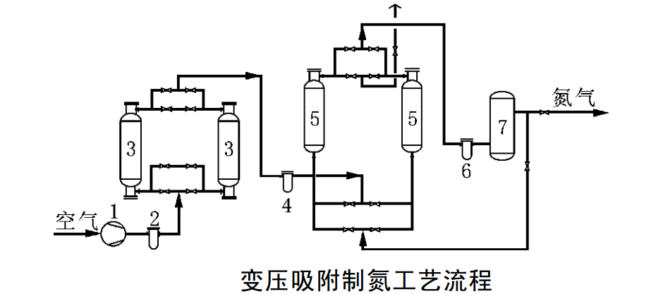 變壓吸附製氮裝置工作流程