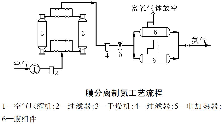 膜分離製氮氣設備組成