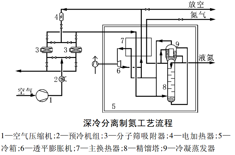 深冷分離製氮氣設備組成